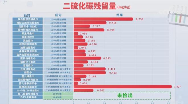 央视实锤！23款洗脸巾21款检出化学残留